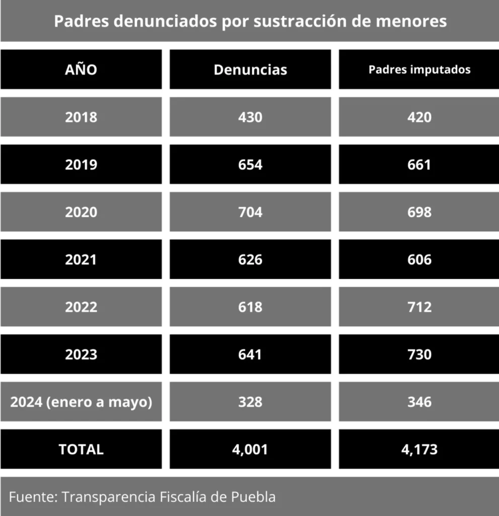 Padres denunciados por sustracción de menores