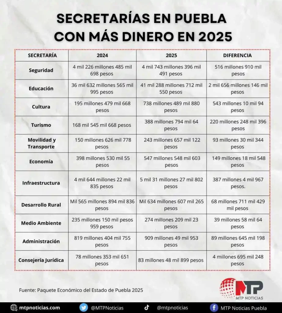 En seguridad, educación y cultura, mayores aumentos en presupuesto de Armenta en 2025