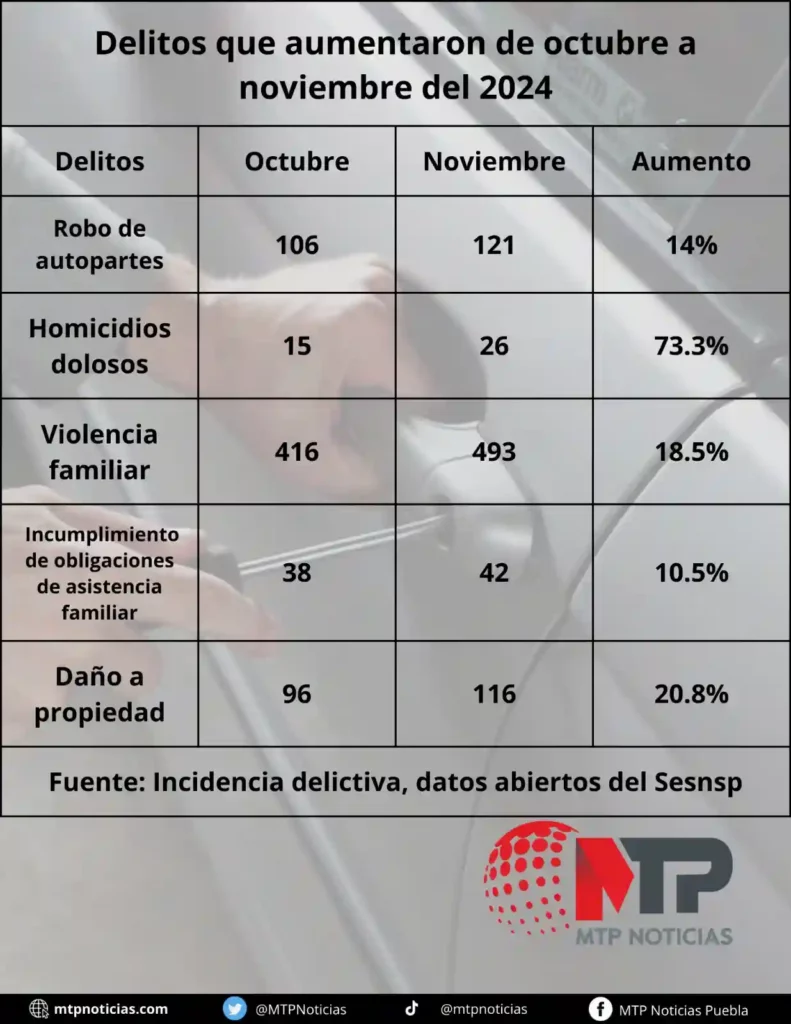 Delitos que aumentaron en Puebla