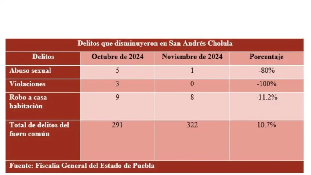 Delitos en San Andrés Cholula que disminuyeron