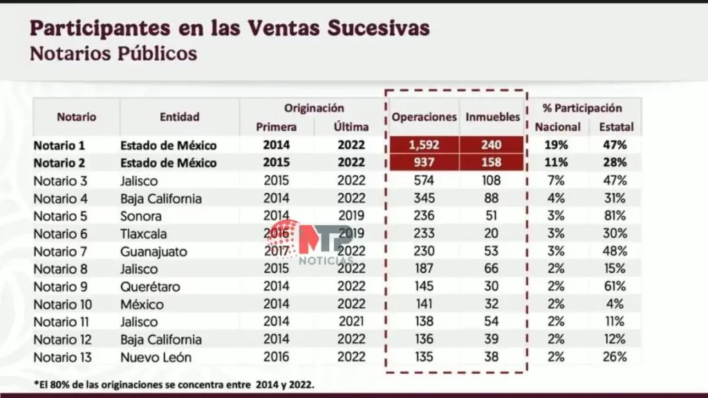 Red delictiva en el Infonavit vendió 35 casas, 278 veces en Puebla