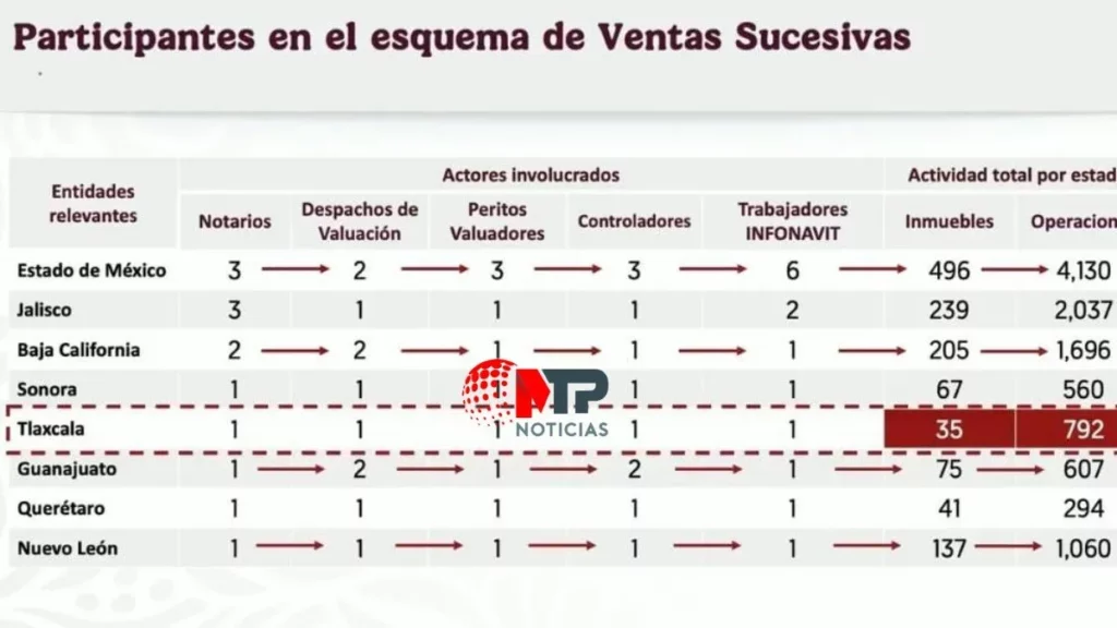 Red delictiva en el Infonavit vendió 35 casas, 278 veces en Puebla