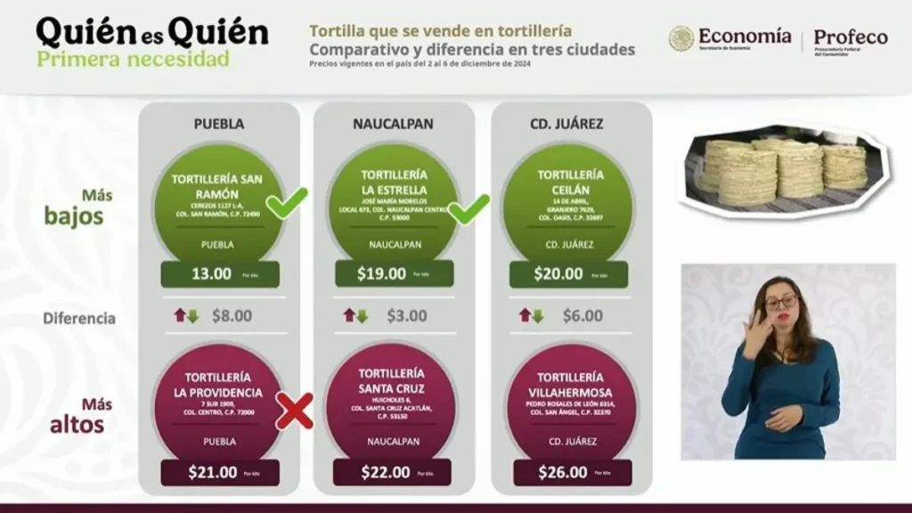 Puebla tiene los precios más bajos en tortilla, gasolina y diésel de México: ¿dónde?