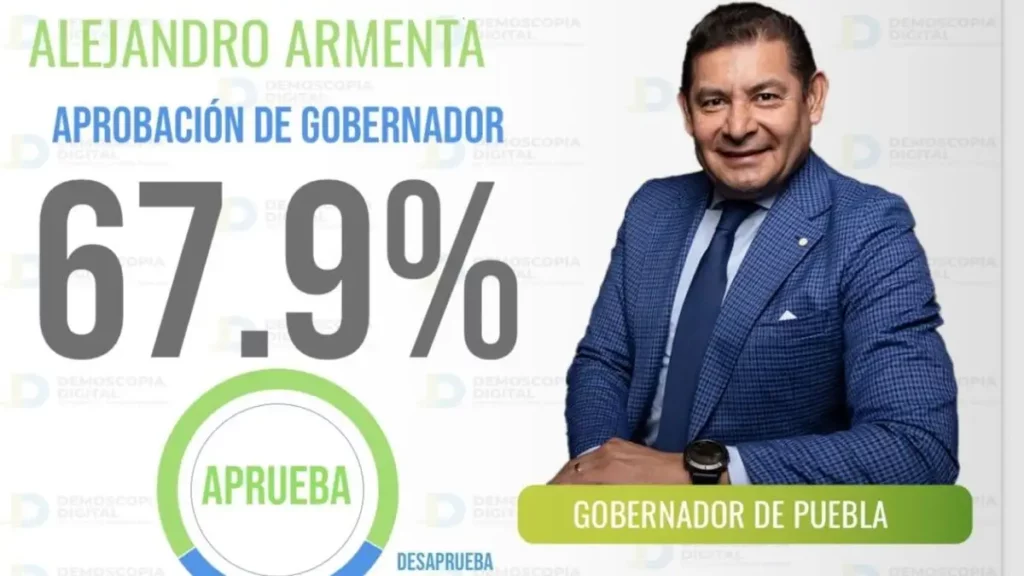 En 24 días, Armenta se posiciona como cuarto mejor gobernador en México