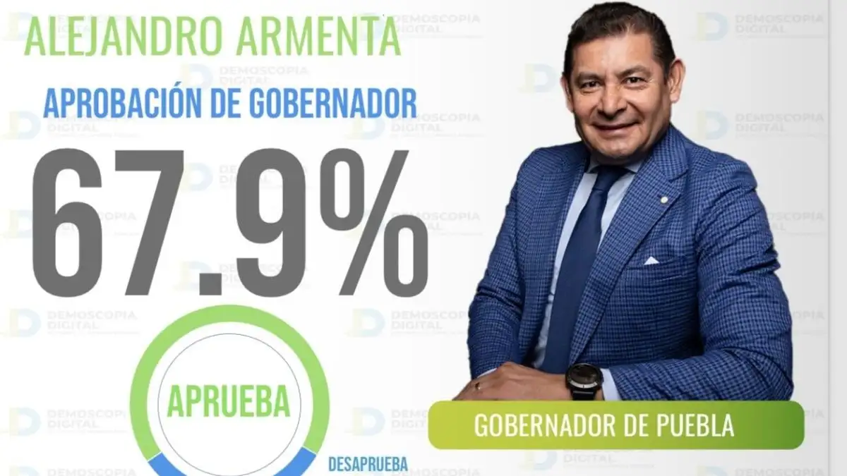 En 24 días, Armenta se posiciona como cuarto mejor gobernador en México