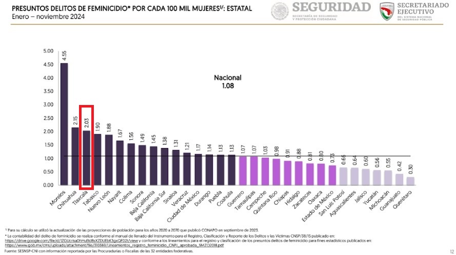 Tasa de feminicidios en México noviembre 2024