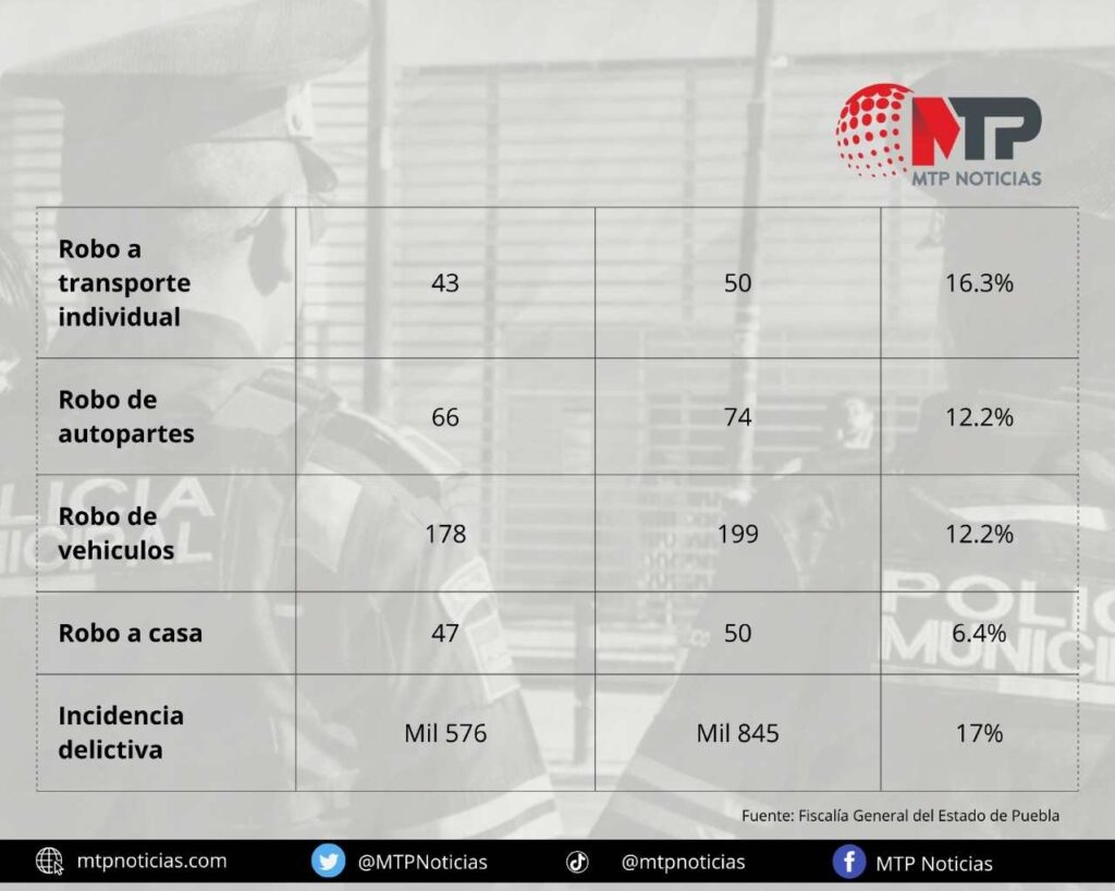 Informe de Lupita Cuautle: omite incremento de 11 delitos en Cholula