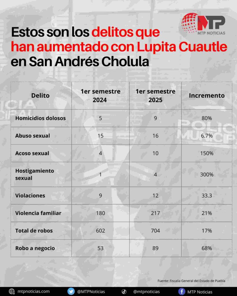 Informe de Lupita Cuautle: omite incremento de delitos en Cholula