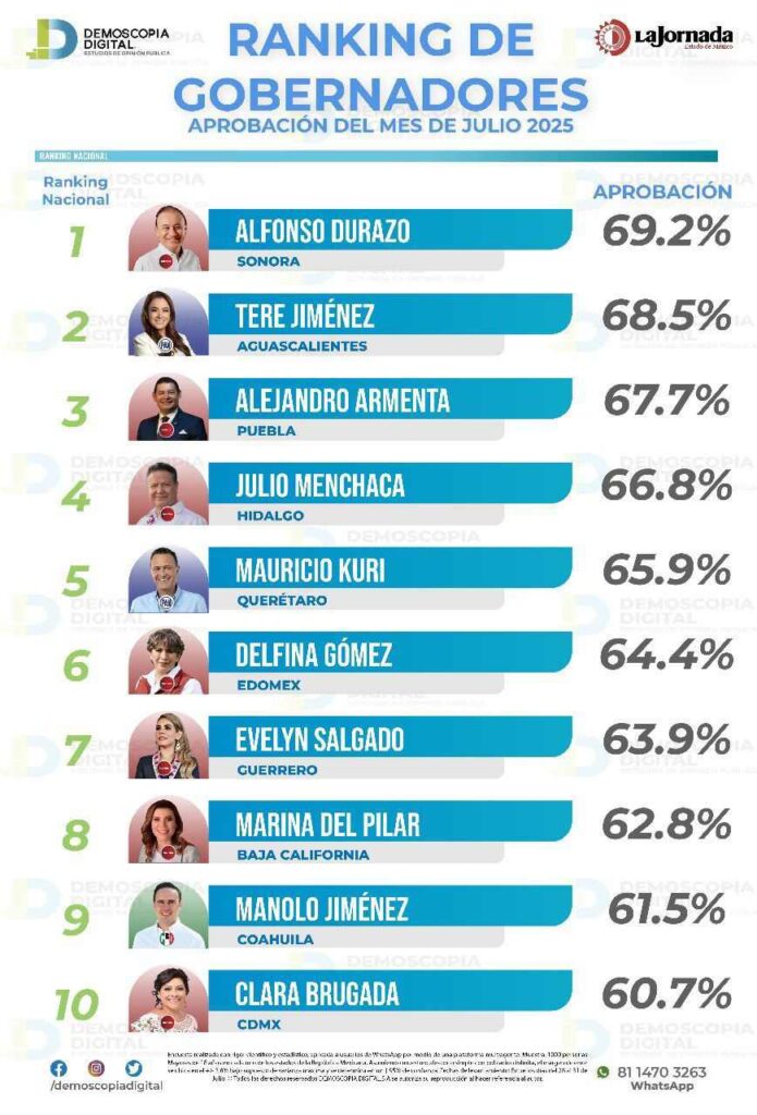 Alejandro Armenta, entre los tres gobernadores mejor evaluados en México
