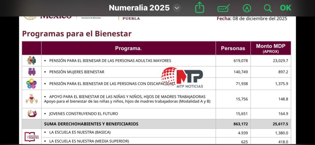 Pensión Bienestar Adultos Mayores suman 11 mil 658 más en Puebla