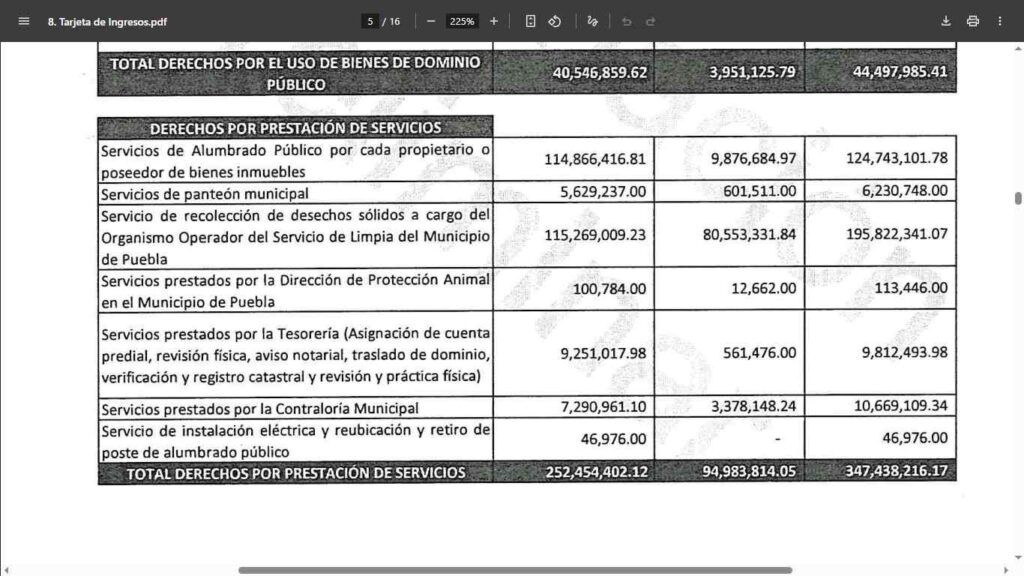 Recaudación de DAP 2025 en Puebla, no cubre ni la mitad de lo que cobró Citelum